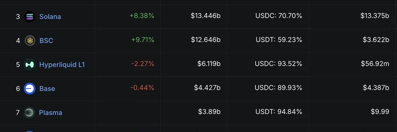 2025年のステーブルコイン時価総額別ブロックチェーン上位10チェーン：Ethereumが首位